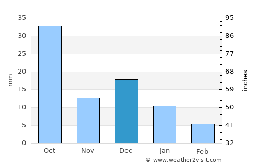 Nuevo Ideal average rain in December