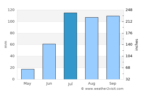 Nuevo Ideal average rain in July