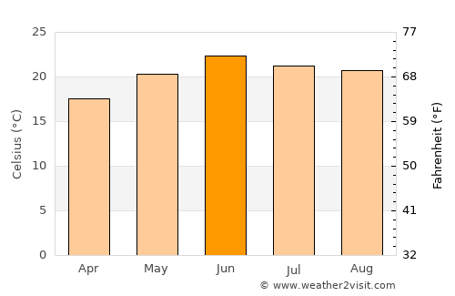Nuevo Ideal average temperature in June