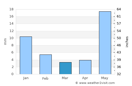 Nuevo Ideal average rain in March