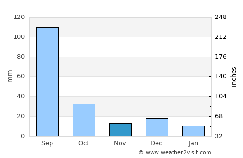 Nuevo Ideal average rain in November