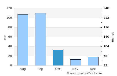 Nuevo Ideal average rain in October