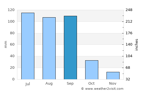 Nuevo Ideal average rain in September
