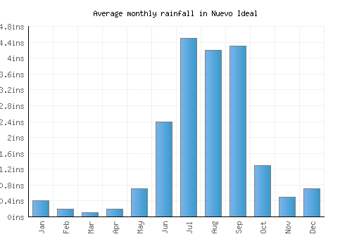Nuevo Ideal monthly rainfall chart (inches)