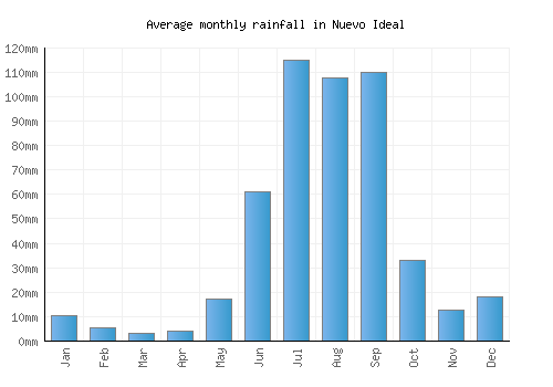 Nuevo Ideal monthly rainfall chart (mm)