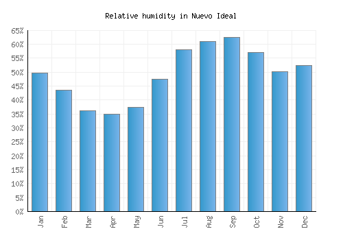 Nuevo Ideal relative humidity averages