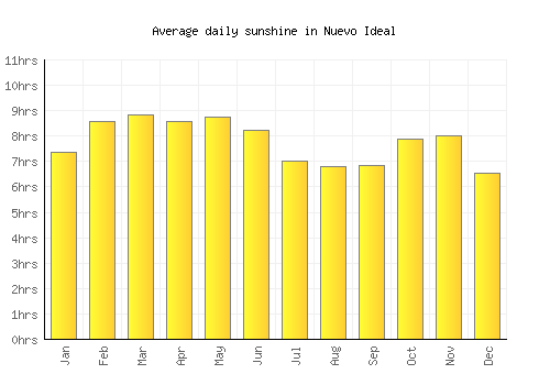 Nuevo Ideal average daily sunshine chart