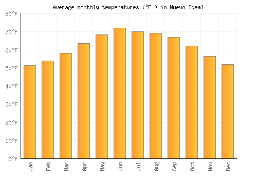 Nuevo Ideal average temperature chart (Fahrenheit)
