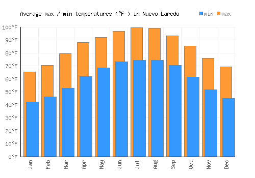 Nuevo Laredo average minimum / maximum temperatures (Fahrenheit)
