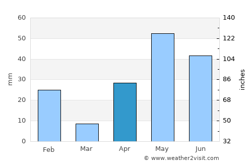 Nuevo Laredo average rain in April