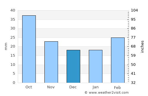 Nuevo Laredo average rain in December