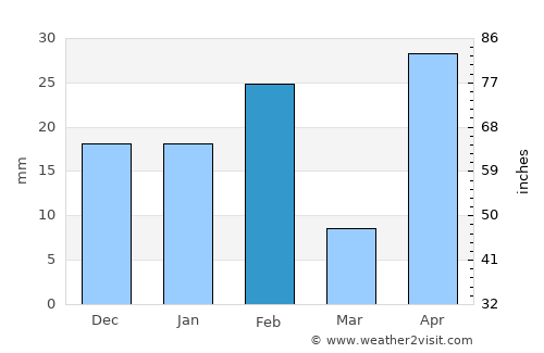 Nuevo Laredo average rain in February