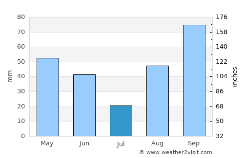 Nuevo Laredo average rain in July