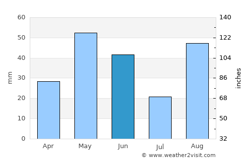 Nuevo Laredo average rain in June