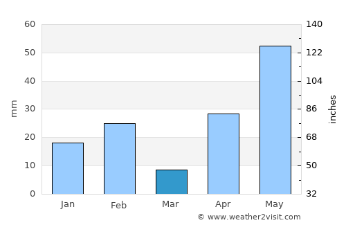 Nuevo Laredo average rain in March