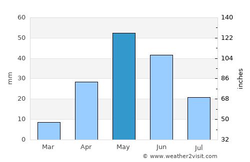 Nuevo Laredo average rain in May