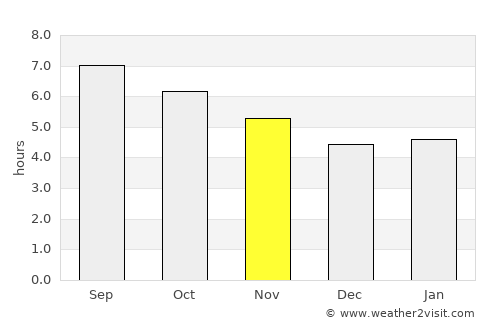 Nuevo Laredo average rain in November