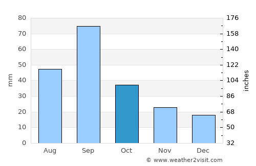 Nuevo Laredo average rain in October