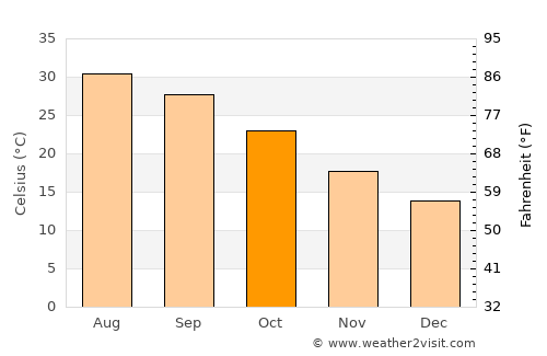 Nuevo Laredo average temperature in October