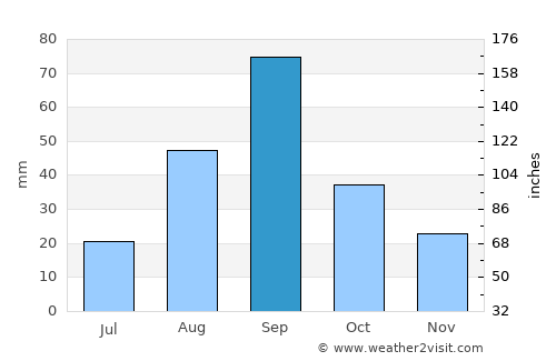 Nuevo Laredo average rain in September