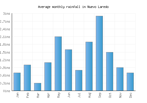 Nuevo Laredo monthly rainfall chart (inches)