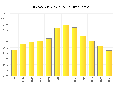 Nuevo Laredo average daily sunshine chart
