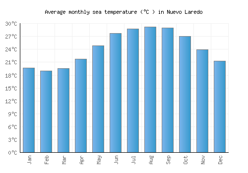 Nuevo Laredo average sea temperature chart (Celsius)