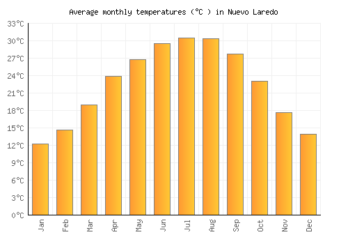 Nuevo Laredo average temperature chart (Celsius)