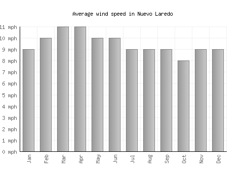 Nuevo Laredo average winspeed by month (mph)