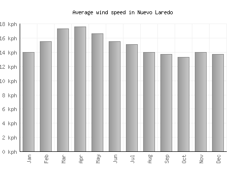 Nuevo Laredo average winspeed by month (km/h)