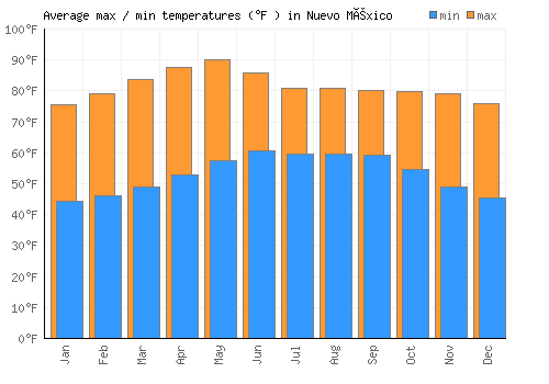 Nuevo México average minimum / maximum temperatures (Fahrenheit)