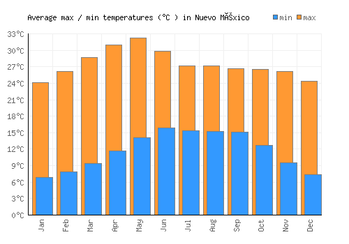 Nuevo México average minimum / maximum temperatures (Celsius)