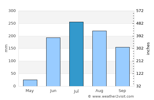 Nuevo México average rain in July