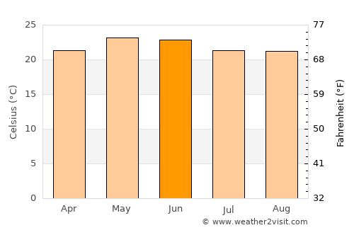 Nuevo México average temperature in June