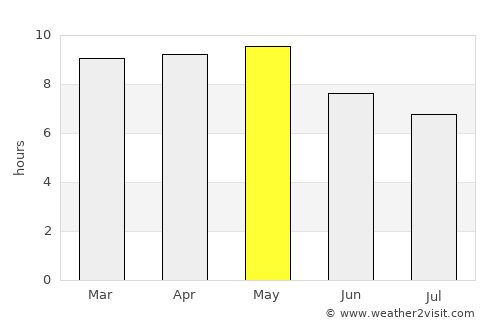 Nuevo México average rain in May