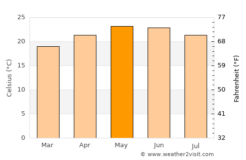 Nuevo México average temperature in May
