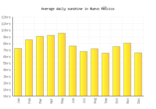 Nuevo México average daily sunshine chart