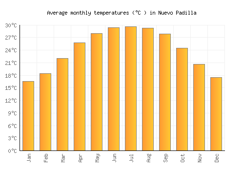 Nuevo Padilla average temperature chart (Celsius)