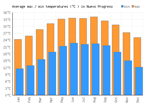 Nuevo Progreso average minimum / maximum temperatures (Celsius)