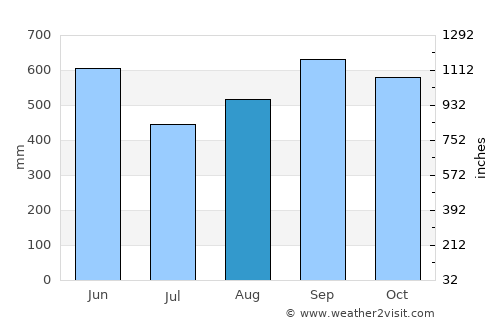 Nuevo Progreso average rain in August