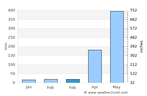Nuevo Progreso average rain in February