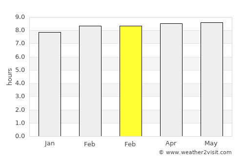 Nuevo Progreso average rain in February