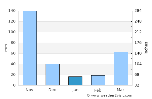 Nuevo Progreso average rain in January