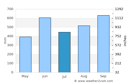 Nuevo Progreso average rain in July