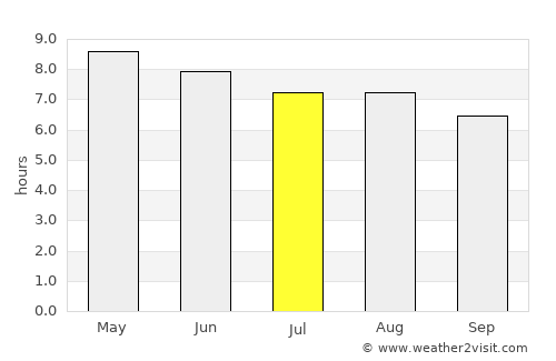 Nuevo Progreso average rain in July