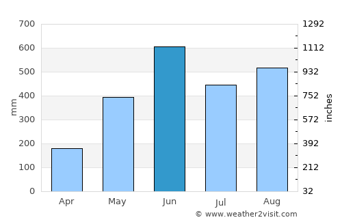 Nuevo Progreso average rain in June
