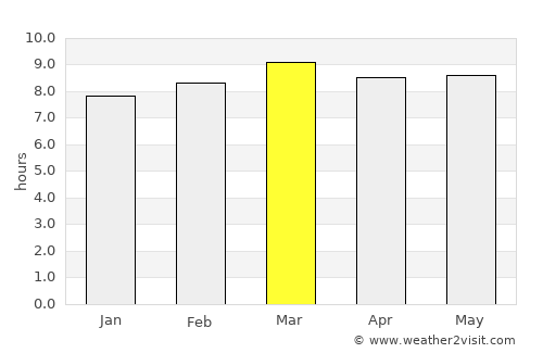 Nuevo Progreso average rain in March