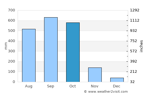 Nuevo Progreso average rain in October