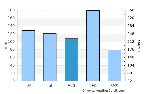 Nuevo Progreso average rain in August