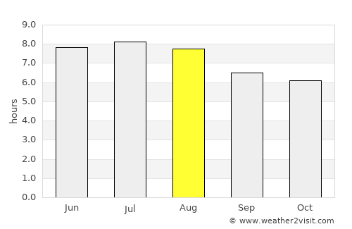 Nuevo Progreso average rain in August